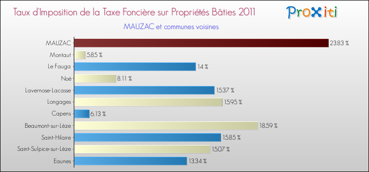 Taux d'imposition de la taxe foncière sur le bati 2011 pour MAUZAC et les communes proches Comparaison des taux d'imposition de la taxe foncière sur le bati 2011 pour MAUZAC et les communes voisines