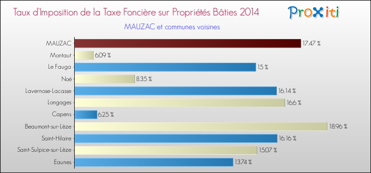 Taux d'imposition de la taxe foncière sur le bati 2014 pour MAUZAC et les communes proches Comparaison des taux d'imposition de la taxe foncière sur le bati 2014 pour MAUZAC et les communes voisines