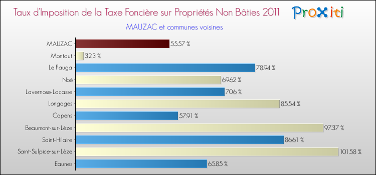 Taux d'imposition de la taxe foncière sur les immeubles et terrains non batis 2011 pour MAUZAC et les communes proches Comparaison des taux d'imposition de la taxe foncière sur les immeubles et terrains non batis 2011 pour MAUZAC et les communes voisines