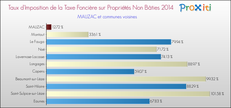 Taux d'imposition de la taxe foncière sur les immeubles et terrains non batis 2014 pour MAUZAC et les communes proches Comparaison des taux d'imposition de la taxe foncière sur les immeubles et terrains non batis 2014 pour MAUZAC et les communes voisines