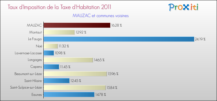Taux d'imposition de la taxe d'habitation 2011 pour MAUZAC et les communes proches Comparaison des taux d'imposition de la taxe d'habitation 2011 pour MAUZAC et les communes voisines