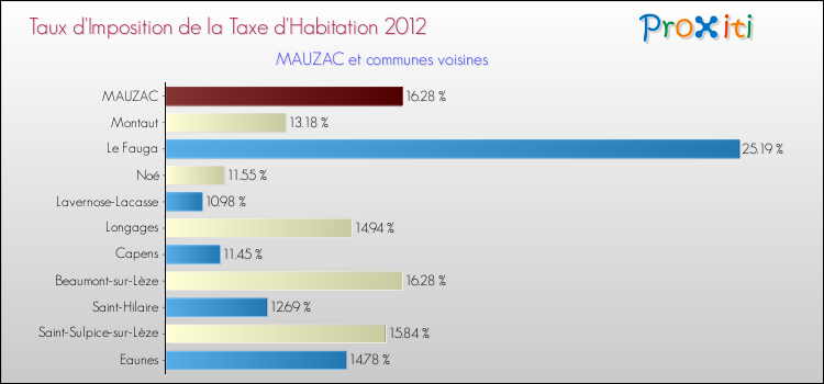 Taux d'imposition de la taxe d'habitation 2012 pour MAUZAC et les communes proches Comparaison des taux d'imposition de la taxe d'habitation 2012 pour MAUZAC et les communes voisines