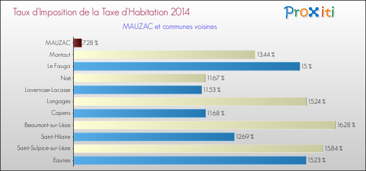 Taux d'imposition de la taxe d'habitation 2014 pour MAUZAC et les communes proches Comparaison des taux d'imposition de la taxe d'habitation 2014 pour MAUZAC et les communes voisines
