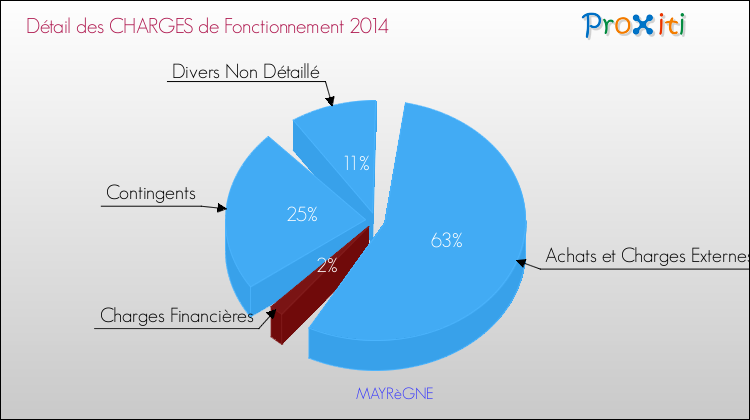 Décomposition des Charges de Fonctionnement 2014 de la commune de MAYRèGNE Charges de Fonctionnement 2014 pour la commune de MAYRèGNE