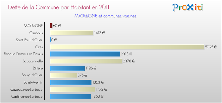 Dette par habitant de la commune en 2011 pour MAYRèGNE et les communes proches Comparaison de la dette par habitant de la commune en 2011 pour MAYRèGNE et les communes voisines