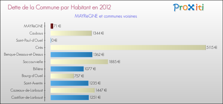 Dette par habitant de la commune en 2012 pour MAYRèGNE et les communes proches Comparaison de la dette par habitant de la commune en 2012 pour MAYRèGNE et les communes voisines