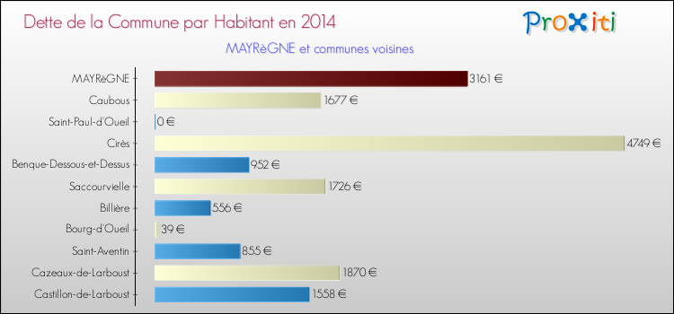 Dette par habitant de la commune en 2014 pour MAYRèGNE et les communes proches Comparaison de la dette par habitant de la commune en 2014 pour MAYRèGNE et les communes voisines