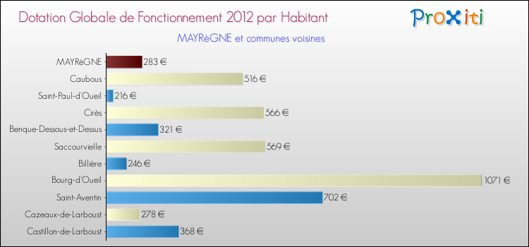 Montant des dotations globales de fonctionnement DGF par Habitant pour MAYRèGNE et les communes proches Comparaison des des dotations globales de fonctionnement DGF par habitant pour MAYRèGNE et les communes voisines