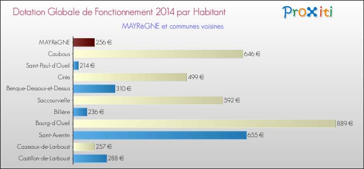 Montant des dotations globales de fonctionnement DGF par Habitant pour MAYRèGNE et les communes proches en 2014. Comparaison des des dotations globales de fonctionnement DGF par habitant pour MAYRèGNE et les communes voisines en 2014.