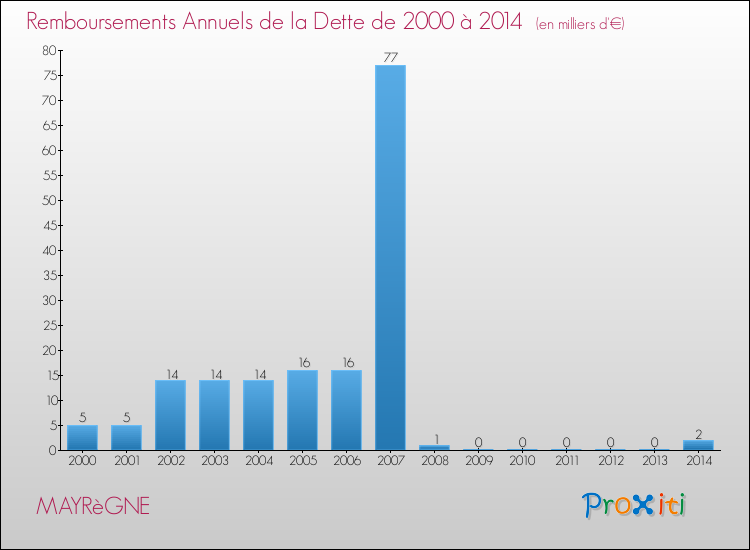 Evolution de l'annuité de la dette pour la commune de MAYRèGNE de 2000 à 2014 Annuités de la dette pour MAYRèGNE de 2000 à 2014