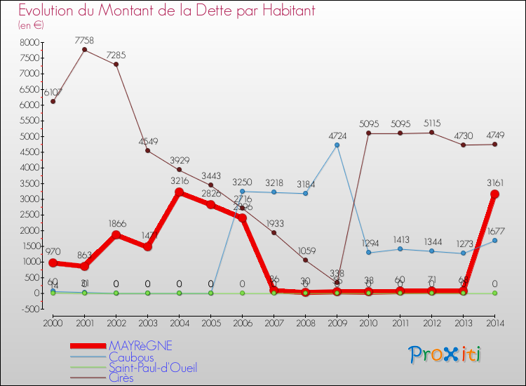 Evolution de la dette par habitant pour la commune de MAYRèGNE et les communes proches de 2000 à 2014 Comparaison de la dette par habitant pour MAYRèGNE et les communes voisines de 2000 à 2014