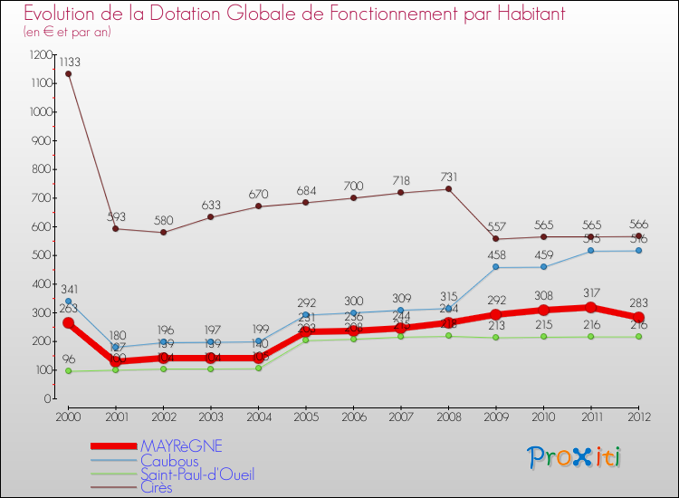 Evolution et montant de la dotation globale de fonctionnement par Habitant pour MAYRèGNE et les communes proches Comparaison des dotations globales de fonctionnement par habitant pour MAYRèGNE et les communes voisines
