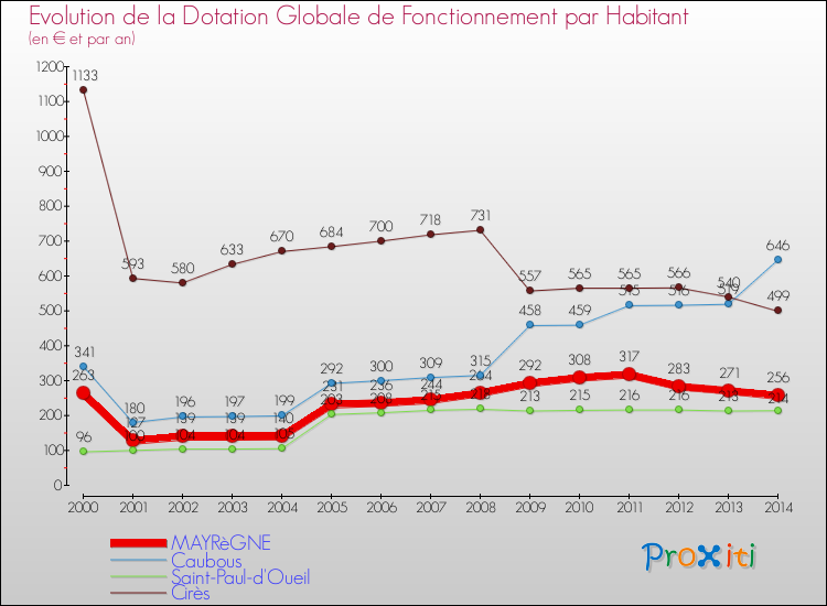 Evolution et montant de la dotation globale de fonctionnement par Habitant pour MAYRèGNE et les communes proches de 2000 à 2014. Comparaison des dotations globales de fonctionnement par habitant pour MAYRèGNE et les communes voisines de 2000 à 2014.