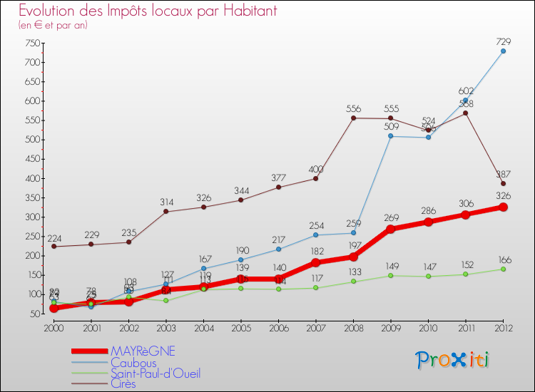 Evolution et montant des impôts locaux par Habitant pour MAYRèGNE et les communes proches Comparaison des impôts locaux par habitant pour MAYRèGNE et les communes voisines