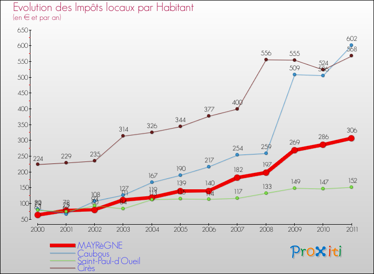 Evolution et montant des impôts locaux par Habitant pour MAYRèGNE et les communes proches Comparaison des impôts locaux par habitant pour MAYRèGNE et les communes voisines