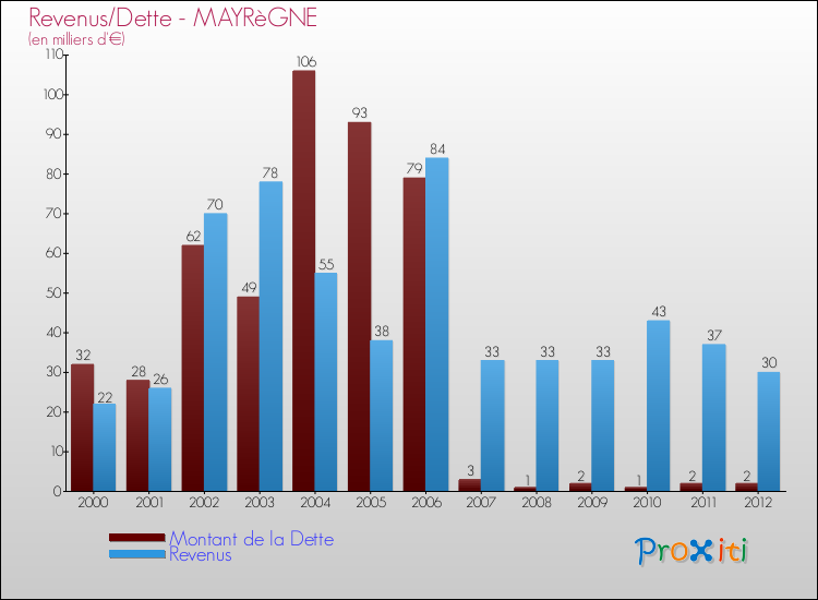 Evolution comparée de la dette et des revenus pour la commune de MAYRèGNE de 2000 à 2012 Comparaison de la dette et des revenus pour MAYRèGNE de 2000 à 2012
