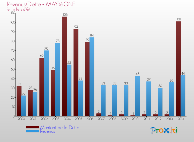 Evolution comparée de la dette et des revenus pour la commune de MAYRèGNE de 2000 à 2014 Comparaison de la dette et des revenus pour MAYRèGNE de 2000 à 2014