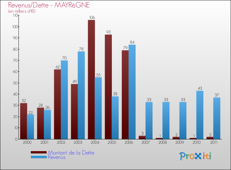 Evolution comparée de la dette et des revenus pour la commune de MAYRèGNE de 2000 à 2011 Comparaison de la dette et des revenus pour MAYRèGNE de 2000 à 2011