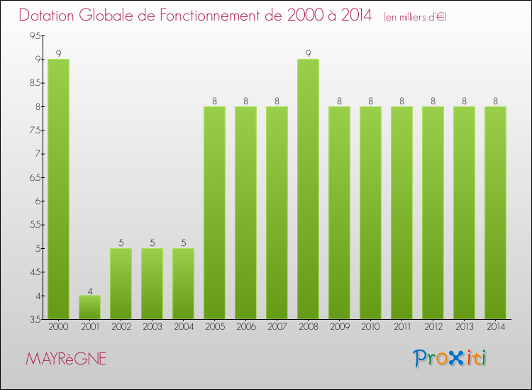 Evolution du montant de la Dotation Globale de Fonctionnement pour la commune de MAYRèGNE de 2000 à 2014 Evolution du montant de la Dotation Globale de Fonctionnement pour MAYRèGNE de 2000 à 2014