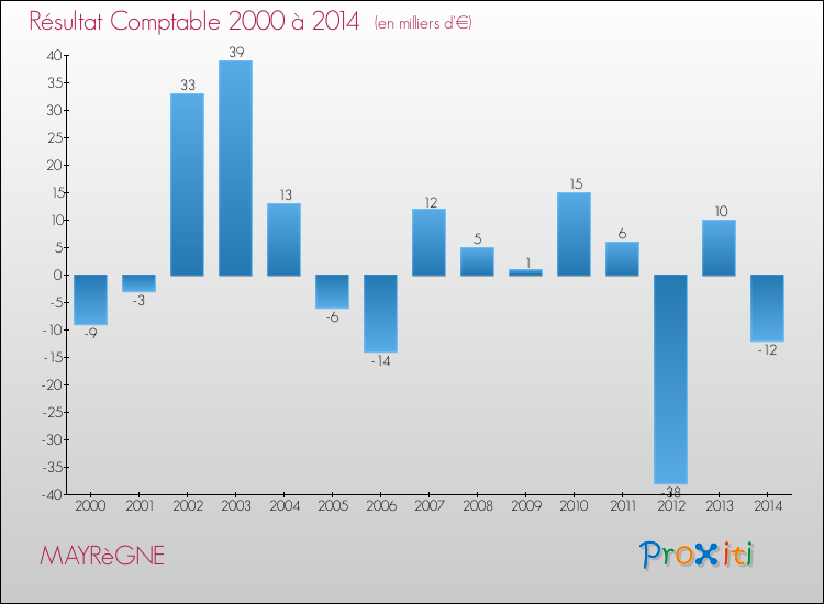 Evolution du résultat comptable pour la commune de MAYRèGNE de 2000 à 2014 Evolution du résultat comptable pour MAYRèGNE de 2000 à 2014