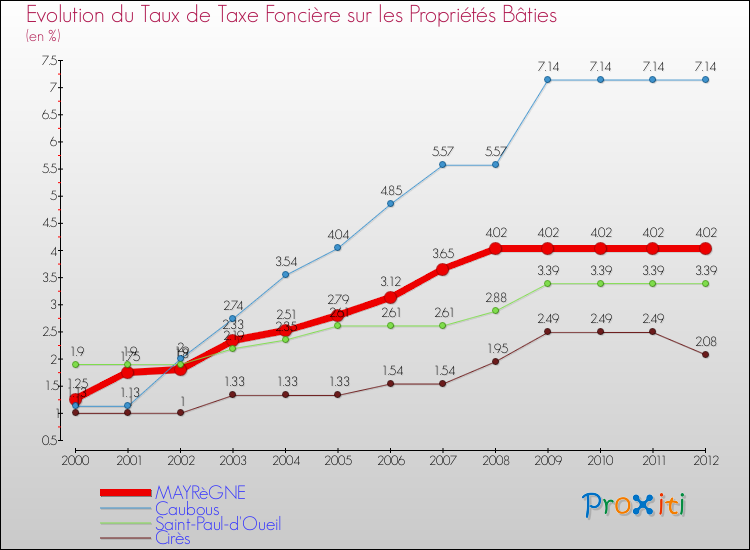 Evolution du taux de la taxe foncière sur le bati pour MAYRèGNE et les communes proches de 2000 à 2012 Comparaison des taux de taxe foncière sur le bati pour MAYRèGNE et les communes voisines de 2000 à 2012