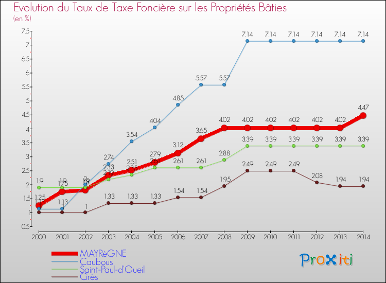 Evolution du taux de la taxe foncière sur le bati pour MAYRèGNE et les communes proches de 2000 à 2014 Comparaison des taux de taxe foncière sur le bati pour MAYRèGNE et les communes voisines de 2000 à 2014