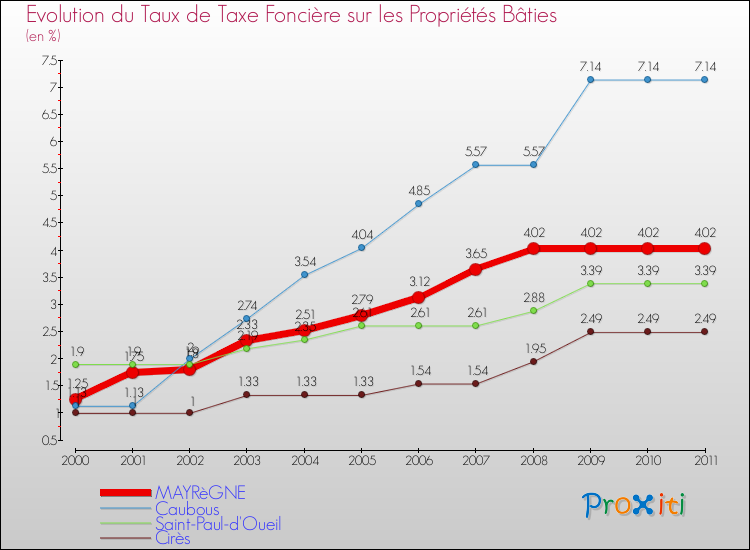 Evolution du taux de la taxe foncière sur le bati pour MAYRèGNE et les communes proches Comparaison des taux de taxe foncière sur le bati pour MAYRèGNE et les communes voisines