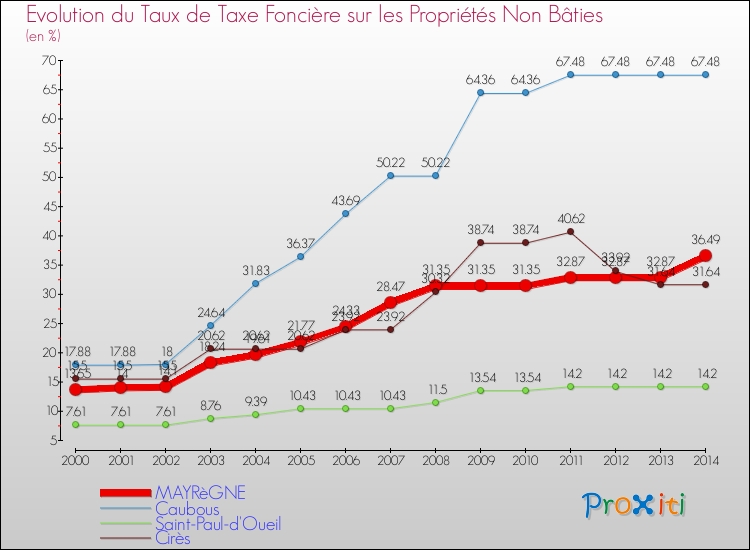 Evolution du taux de la taxe foncière sur les immeubles et terrains non batis pour MAYRèGNE et les communes proches de 2000 à 2014 Comparaison des taux de la taxe foncière sur les immeubles et terrains non batis pour MAYRèGNE et les communes voisines de 2000 à 2014