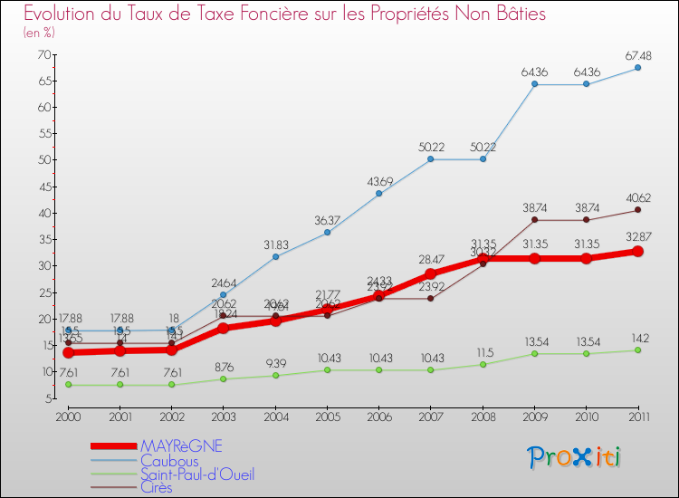 Evolution du taux de la taxe foncière sur les immeubles et terrains non batis pour MAYRèGNE et les communes proches Comparaison des taux de la taxe foncière sur les immeubles et terrains non batis pour MAYRèGNE et les communes voisines