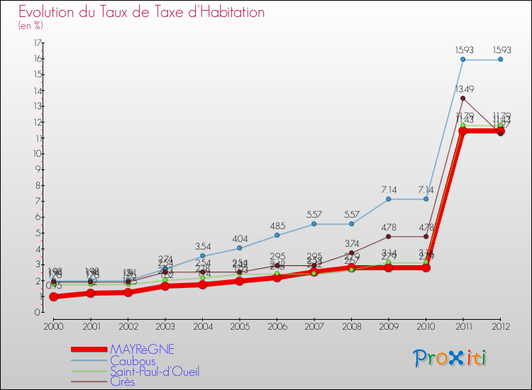 Evolution du taux de la taxe d'habitation pour MAYRèGNE et les communes proches Comparaison des taux de la taxe d'habitation pour MAYRèGNE et les communes voisines