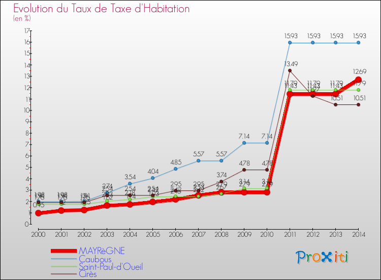 Evolution du taux de la taxe d'habitation pour MAYRèGNE et les communes proches de 2000 à 2014 Comparaison des taux de la taxe d'habitation pour MAYRèGNE et les communes voisines de 2000 à 2014