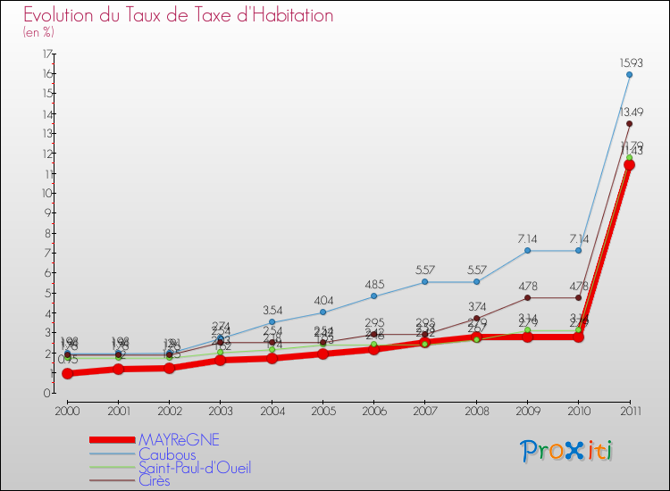 Evolution du taux de la taxe d'habitation pour MAYRèGNE et les communes proches Comparaison des taux de la taxe d'habitation pour MAYRèGNE et les communes voisines