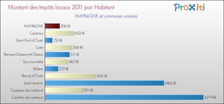 Montant des impôts locaux par Habitant pour MAYRèGNE et les communes proches Comparaison des impôts locaux par habitant pour MAYRèGNE et les communes voisines