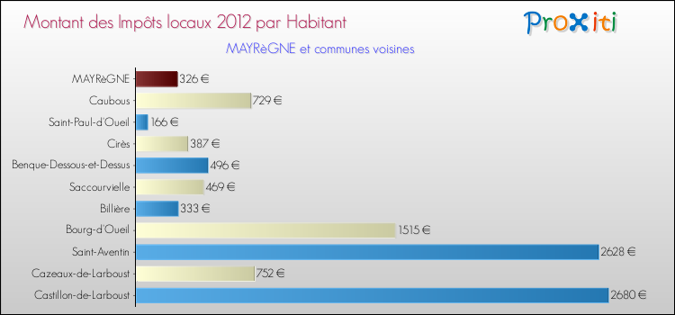 Montant des impôts locaux par Habitant pour MAYRèGNE et les communes proches Comparaison des impôts locaux par habitant pour MAYRèGNE et les communes voisines