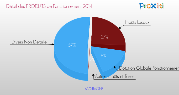 Décomposition du Budget de Fonctionnement 2014 de la commune de MAYRèGNE Budget de Fonctionnement 2014 pour la commune de MAYRèGNE