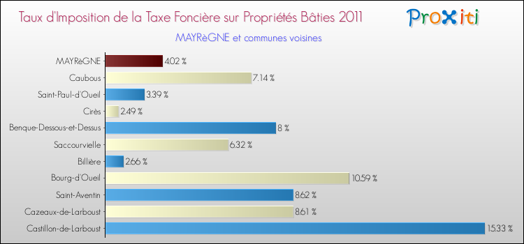 Taux d'imposition de la taxe foncière sur le bati 2011 pour MAYRèGNE et les communes proches Comparaison des taux d'imposition de la taxe foncière sur le bati 2011 pour MAYRèGNE et les communes voisines