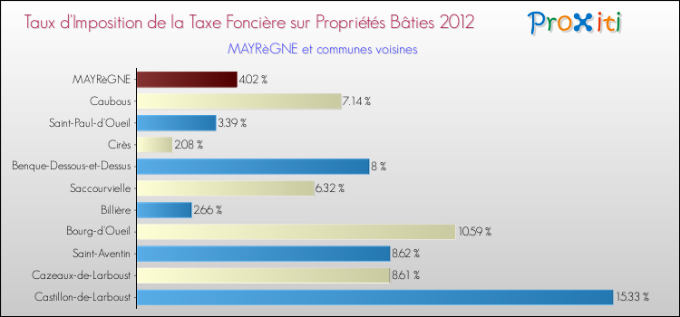 Taux d'imposition de la taxe foncière sur le bati 2012 pour MAYRèGNE et les communes proches Comparaison des taux d'imposition de la taxe foncière sur le bati 2012 pour MAYRèGNE et les communes voisines