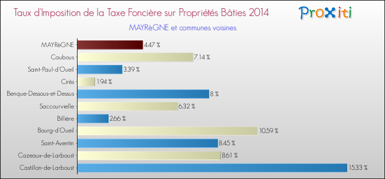 Taux d'imposition de la taxe foncière sur le bati 2014 pour MAYRèGNE et les communes proches Comparaison des taux d'imposition de la taxe foncière sur le bati 2014 pour MAYRèGNE et les communes voisines