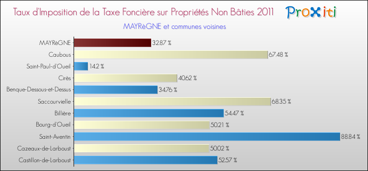 Taux d'imposition de la taxe foncière sur les immeubles et terrains non batis 2011 pour MAYRèGNE et les communes proches Comparaison des taux d'imposition de la taxe foncière sur les immeubles et terrains non batis 2011 pour MAYRèGNE et les communes voisines
