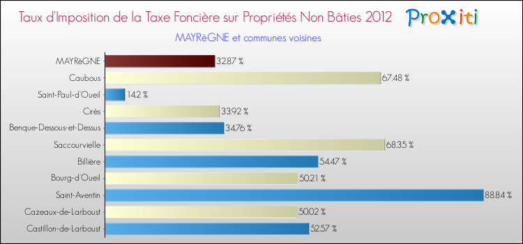 Taux d'imposition de la taxe foncière sur les immeubles et terrains non batis 2012 pour MAYRèGNE et les communes proches Comparaison des taux d'imposition de la taxe foncière sur les immeubles et terrains non batis 2012 pour MAYRèGNE et les communes voisines