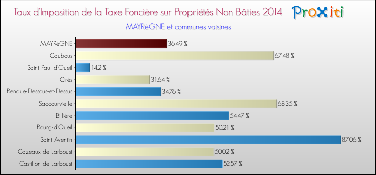 Taux d'imposition de la taxe foncière sur les immeubles et terrains non batis 2014 pour MAYRèGNE et les communes proches Comparaison des taux d'imposition de la taxe foncière sur les immeubles et terrains non batis 2014 pour MAYRèGNE et les communes voisines