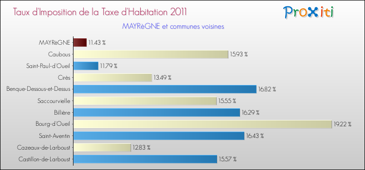 Taux d'imposition de la taxe d'habitation 2011 pour MAYRèGNE et les communes proches Comparaison des taux d'imposition de la taxe d'habitation 2011 pour MAYRèGNE et les communes voisines