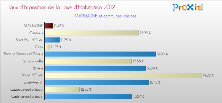 Taux d'imposition de la taxe d'habitation 2012 pour MAYRèGNE et les communes proches Comparaison des taux d'imposition de la taxe d'habitation 2012 pour MAYRèGNE et les communes voisines
