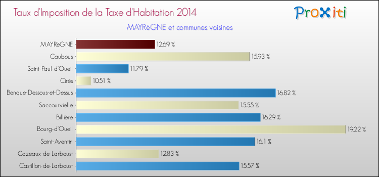 Taux d'imposition de la taxe d'habitation 2014 pour MAYRèGNE et les communes proches Comparaison des taux d'imposition de la taxe d'habitation 2014 pour MAYRèGNE et les communes voisines