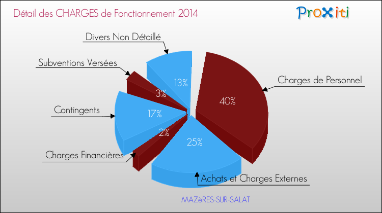 Décomposition des Charges de Fonctionnement 2014 de la commune de MAZèRES-SUR-SALAT Charges de Fonctionnement 2014 pour la commune de MAZèRES-SUR-SALAT
