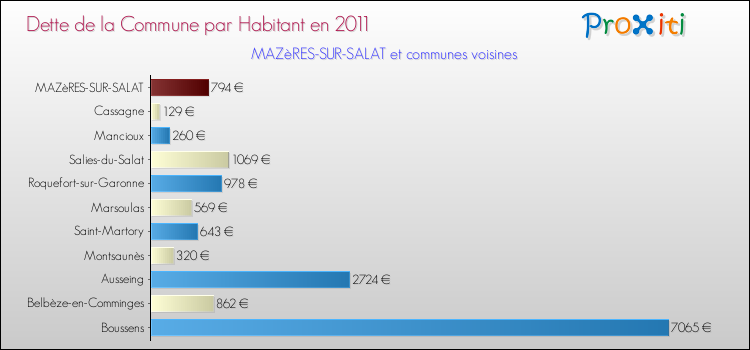 Dette par habitant de la commune en 2011 pour MAZèRES-SUR-SALAT et les communes proches Comparaison de la dette par habitant de la commune en 2011 pour MAZèRES-SUR-SALAT et les communes voisines