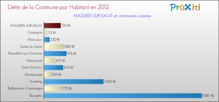 Dette par habitant de la commune en 2012 pour MAZèRES-SUR-SALAT et les communes proches Comparaison de la dette par habitant de la commune en 2012 pour MAZèRES-SUR-SALAT et les communes voisines
