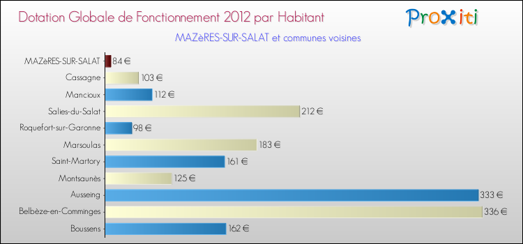 Montant des dotations globales de fonctionnement DGF par Habitant pour MAZèRES-SUR-SALAT et les communes proches Comparaison des des dotations globales de fonctionnement DGF par habitant pour MAZèRES-SUR-SALAT et les communes voisines