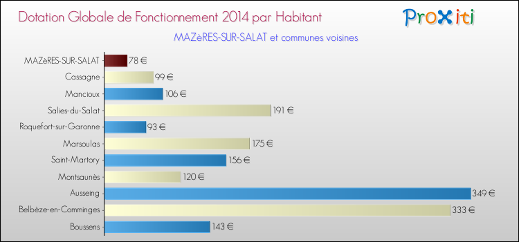 Montant des dotations globales de fonctionnement DGF par Habitant pour MAZèRES-SUR-SALAT et les communes proches en 2014. Comparaison des des dotations globales de fonctionnement DGF par habitant pour MAZèRES-SUR-SALAT et les communes voisines en 2014.