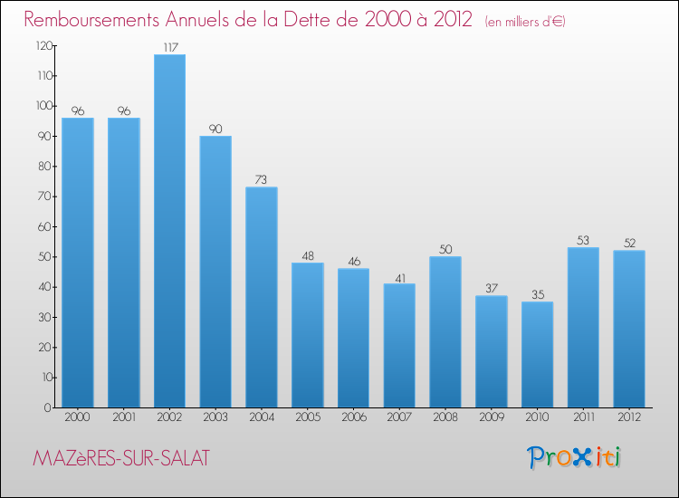 Evolution de l'annuité de la dette pour la commune de MAZèRES-SUR-SALAT de 2000 à 2012 Annuités de la dette pour MAZèRES-SUR-SALAT de 2000 à 2012